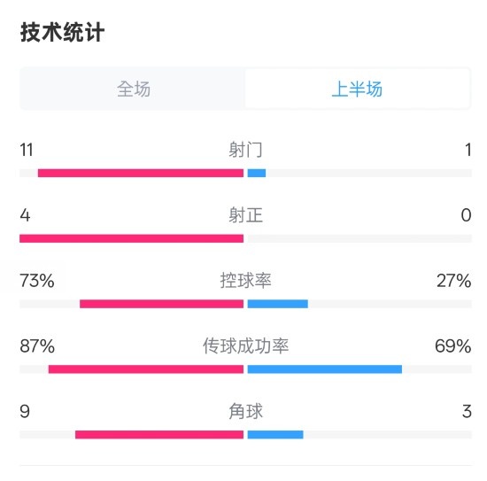  壓制！紅軍半場(chǎng)1-0熱刺數(shù)據(jù)：射門11-1，射正4-0，控球率73%-27%