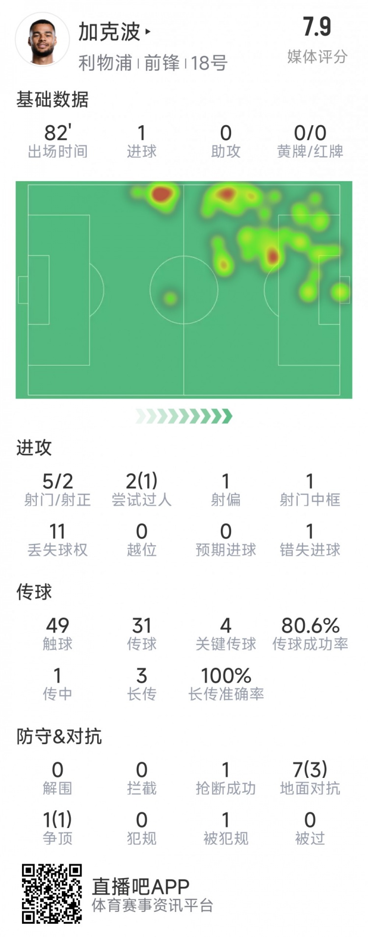  加克波本場數(shù)據(jù)：1粒進(jìn)球，4次關(guān)鍵傳球，5射2正