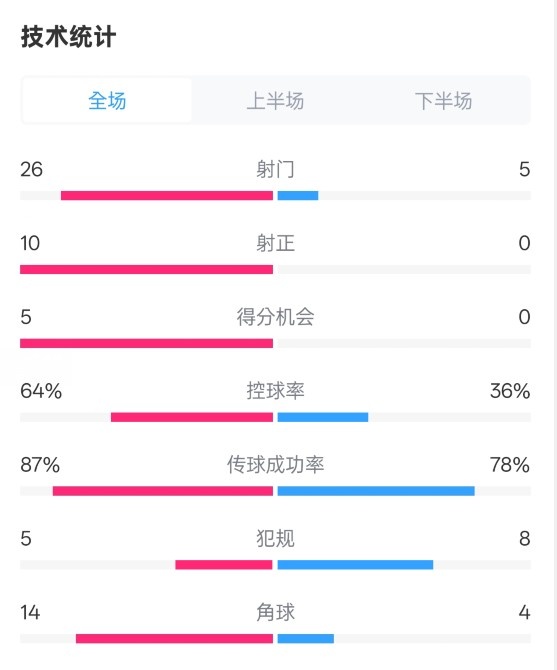  碾壓！利物浦4-0熱刺數(shù)據(jù)：射門26-5，射正10-0，控球率64%-36%