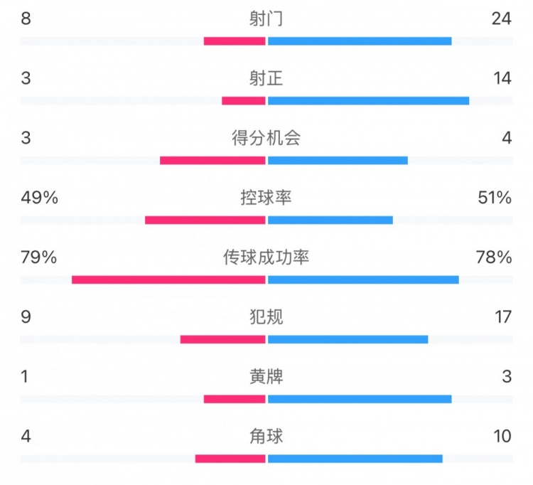  全場(chǎng)數(shù)據(jù)：射門(mén)24比8、射正14比3，申花全面壓到海港