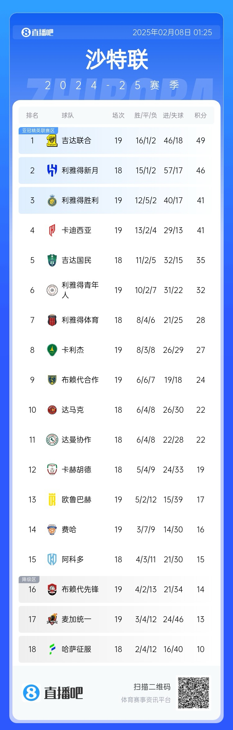  沙特聯(lián)積分榜：利雅得勝利聯(lián)賽四連勝排第3，落后榜首8分