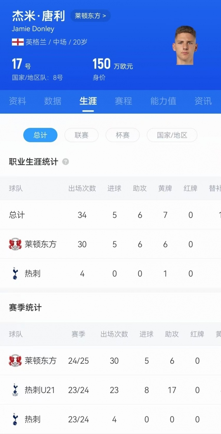  驚天吊射！20歲影鋒唐利是熱刺青訓，本賽季被外租萊頓30場5球6助