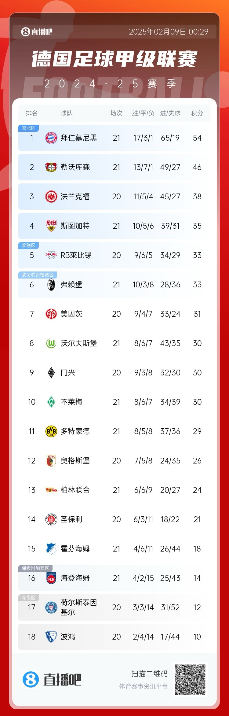  凱恩狂喜！德甲積分榜：勒沃庫森戰(zhàn)平，拜仁8分優(yōu)勢領(lǐng)跑