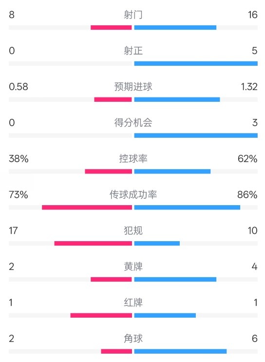  恩波利0-2米蘭全場數(shù)據(jù)：射門8-16，射正0-5，控球率38%-62%