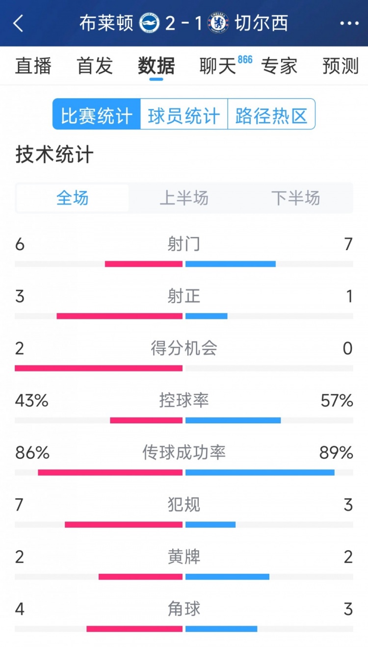  效率差距大，切爾西1-2布萊頓全場數(shù)據(jù)：射門7-6，射正1-3