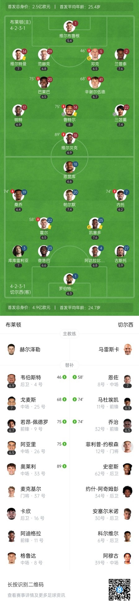  四層大巴人沒了？切爾西足總杯只換3人&1個(gè)小將，替補(bǔ)席全是小孩