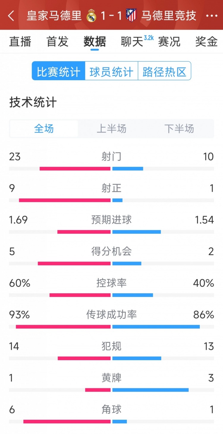  皇馬1-1馬競?cè)珗鰯?shù)據(jù)：射門23-10，射正9-1，得分機(jī)會5-2