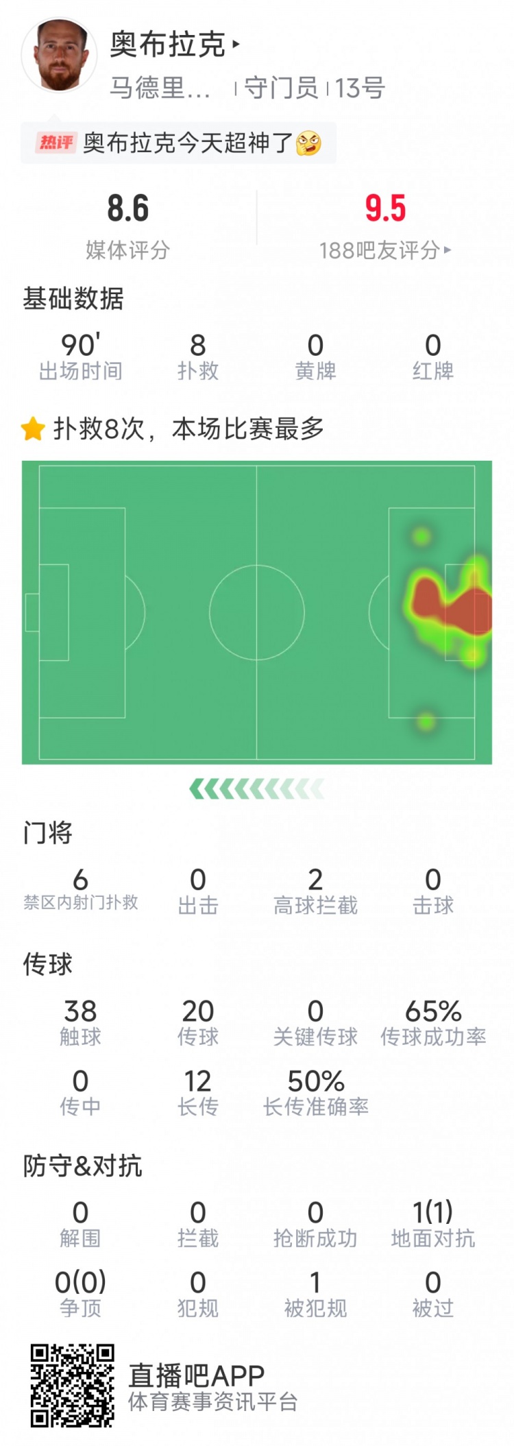  超神發(fā)揮，奧布拉克本場數(shù)據(jù)：8次成功撲救，獲評8.6分