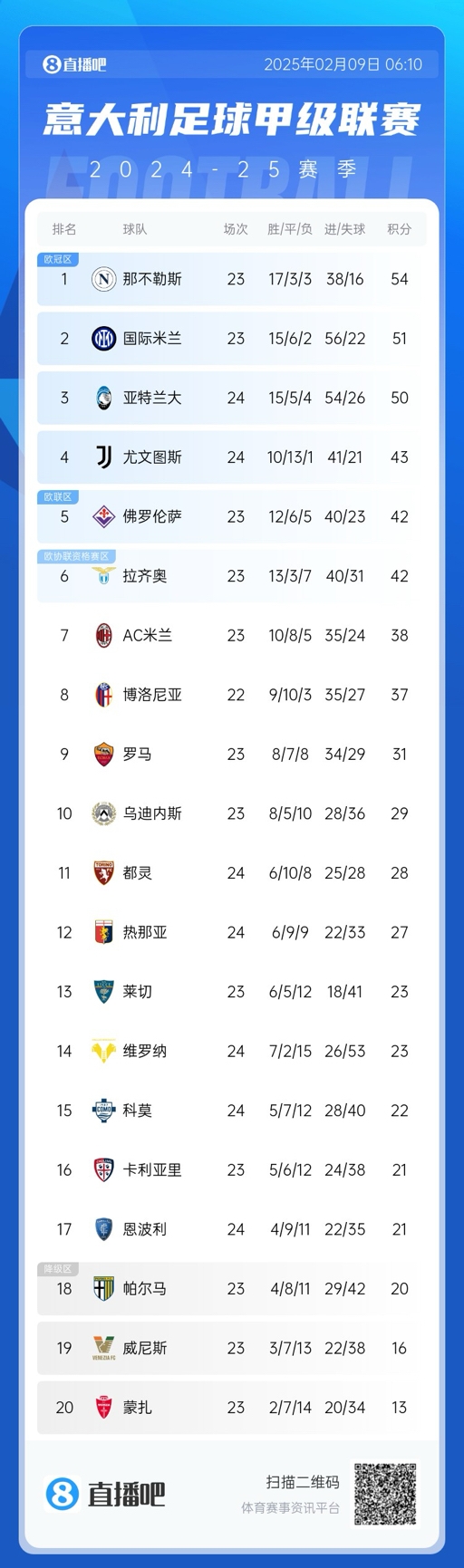  意甲積分榜：那不勒斯領(lǐng)先國米3分，AC米蘭升第七距歐戰(zhàn)區(qū)4分
