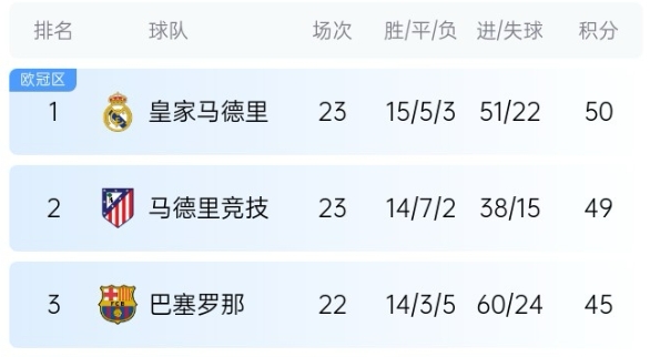  機(jī)會來了！巴薩少賽1場落后皇馬5分，第35輪還有一場國家德比