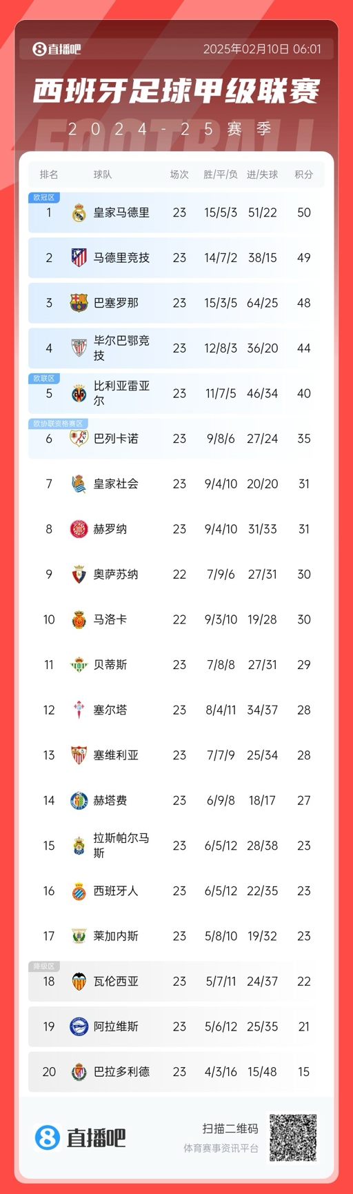  三強爭冠！西甲積分榜：巴薩第三距榜首皇馬2分，馬競第二落后1分
