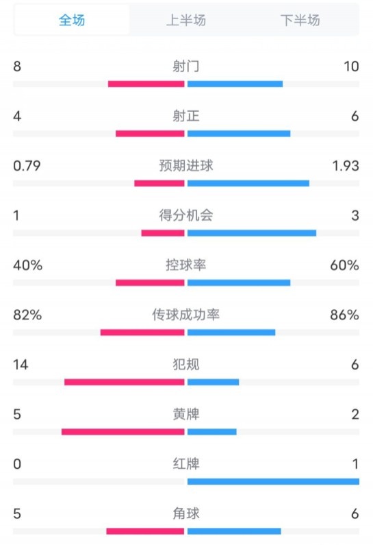  塞維利亞1-4巴薩全場數(shù)據(jù)：射門8-10，射正4-6，控球率40-60%