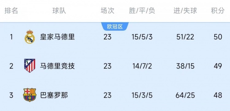  競(jìng)爭(zhēng)激烈！西甲23輪之后皇薩競(jìng)只相差2分，2013-2014賽季之后首次