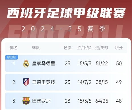  更接近了！巴薩贏球后奪冠概率升至28%，皇馬仍51%&預測分差3分