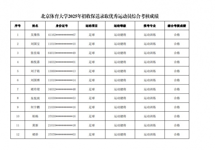  67名球員通過北體大保送錄取初審，王世杰、何宇鵬、王剛在列