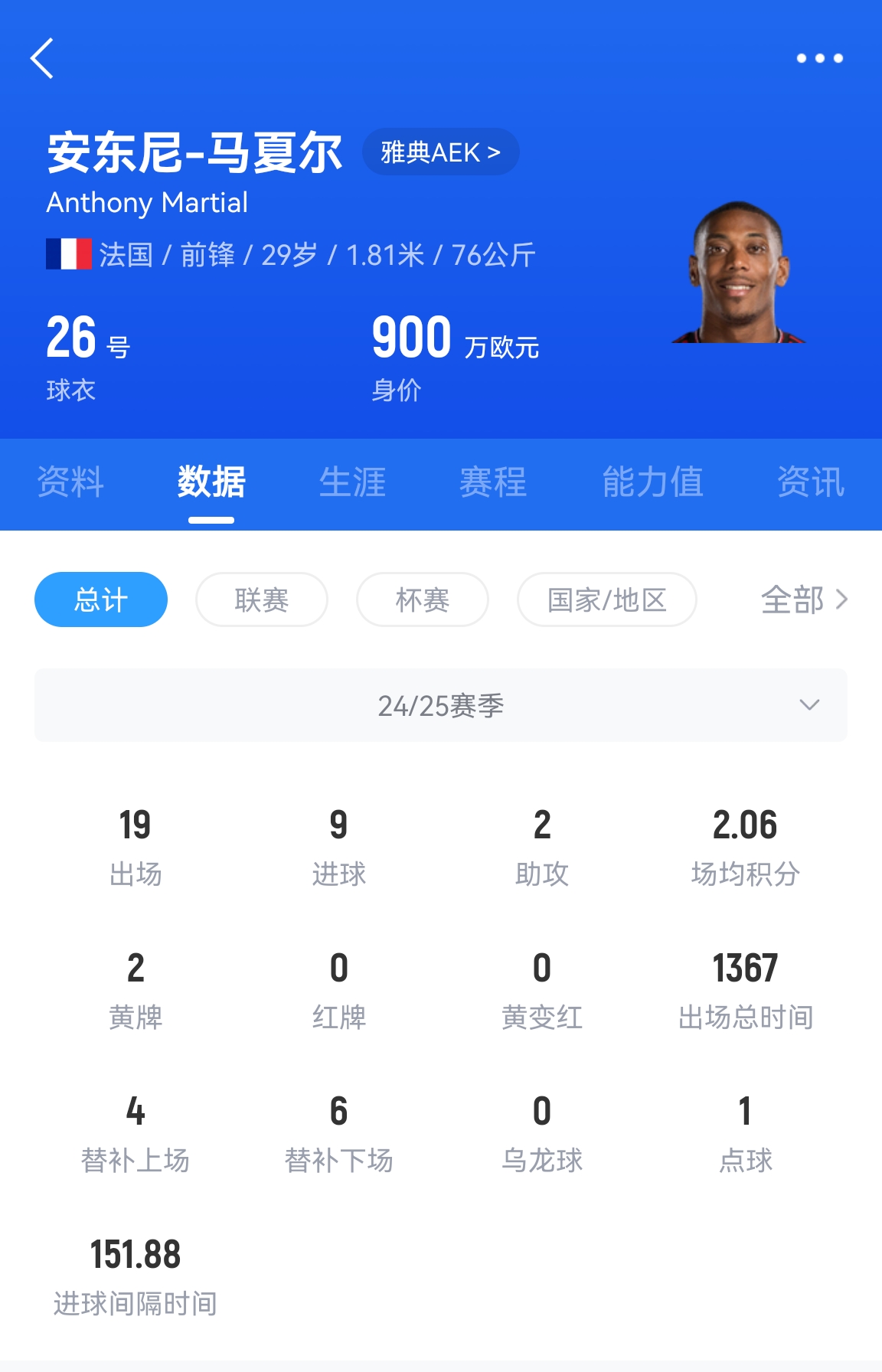  專業(yè)吃餅！馬夏爾梅開二度賽季19場9球，雅典AEK5-0大勝