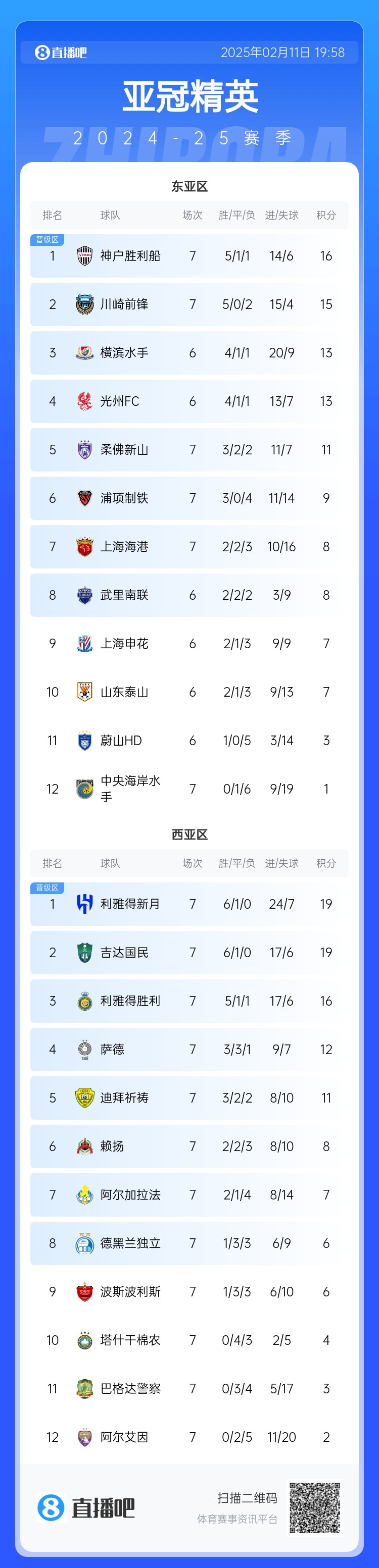 亞冠東亞區(qū)積分榜：海港進球多驚險保住第7，神戶、川崎提前晉級