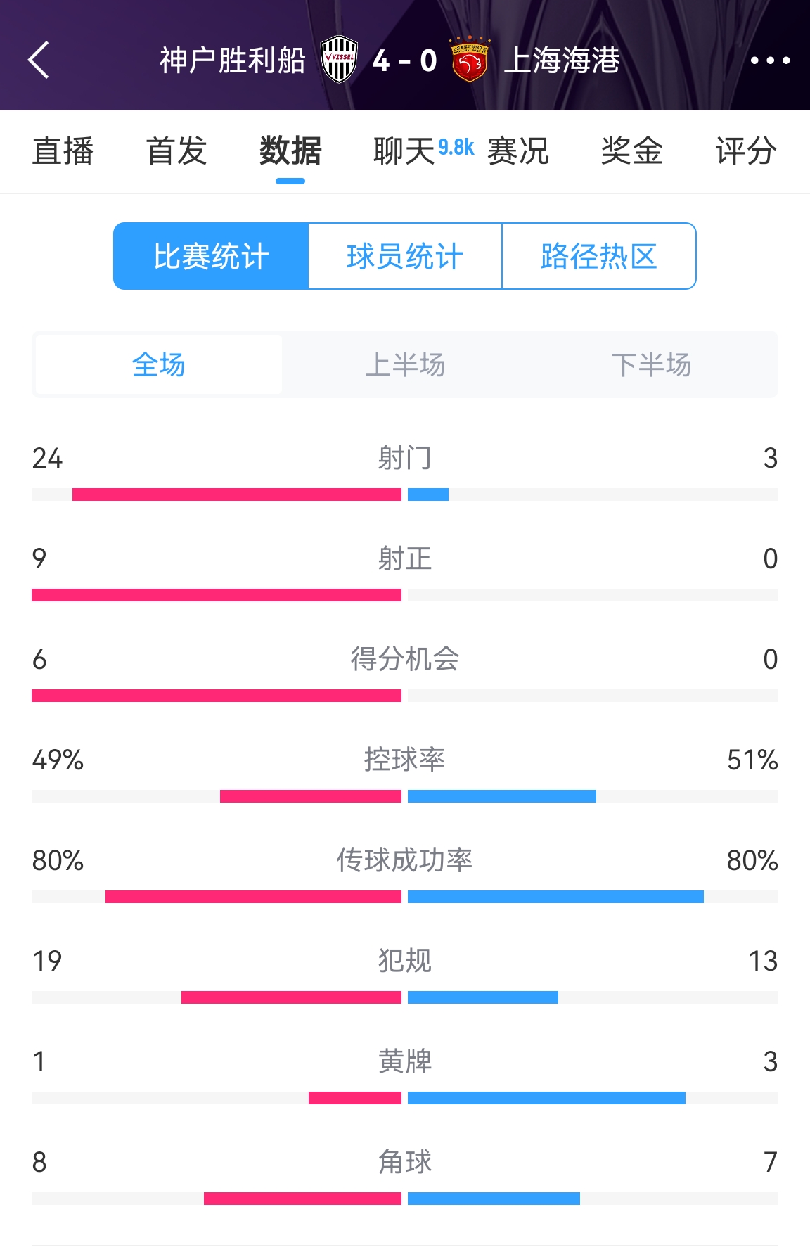  單方面碾壓！海港0-4神戶全場數(shù)據(jù)：射門3-24！射正0-9！