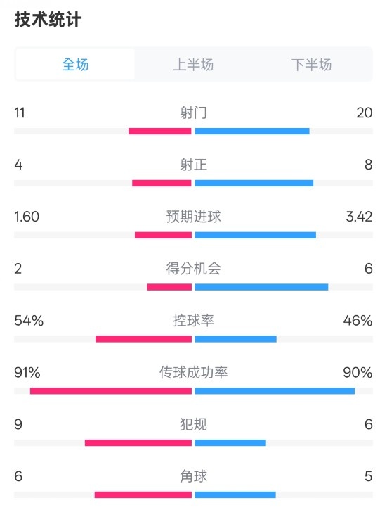  曼城2-3皇馬全場(chǎng)數(shù)據(jù)：射門11-20，射正4-8，控球率54%-46%