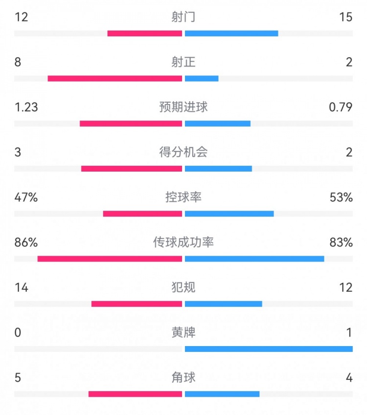  尤文2-1埃因霍溫?cái)?shù)據(jù)：射門(mén)12-15，射正8-2，得分機(jī)會(huì)3-2