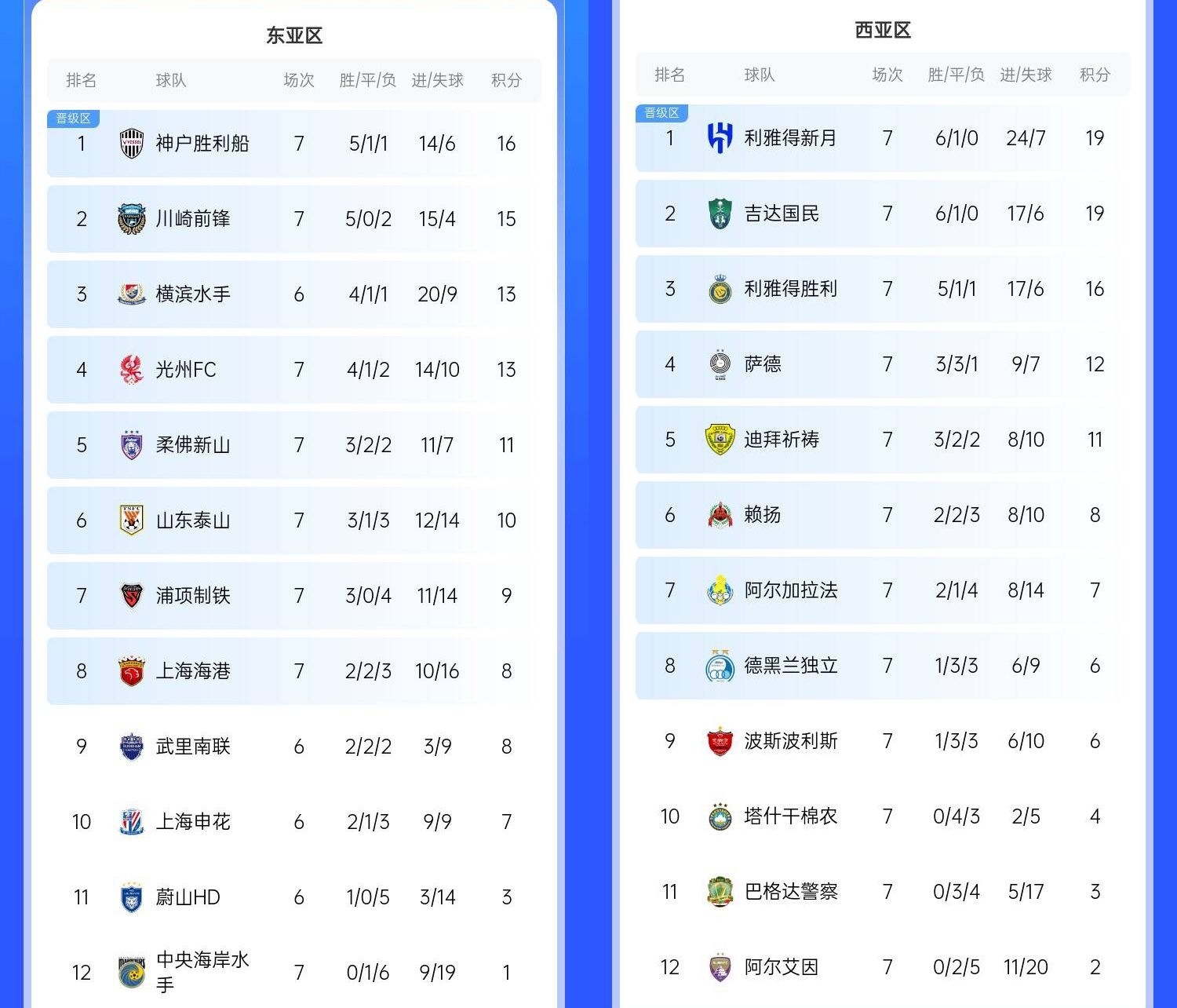  決賽日本vs沙特？亞冠東區(qū)J聯(lián)賽3隊(duì)前三，西區(qū)沙特聯(lián)3隊(duì)斷層領(lǐng)跑
