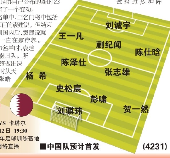  東體預(yù)測國青首戰(zhàn)首發(fā)：劉誠宇、蒯紀(jì)聞、張志雄出場，無王鈺棟