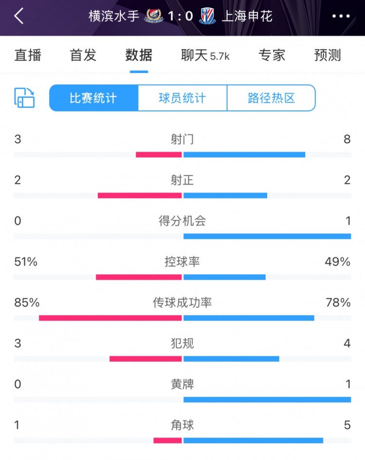  半場(chǎng)數(shù)據(jù)：申花不輸橫濱水手，射門次數(shù)8比3占優(yōu)&控球五五開(kāi)