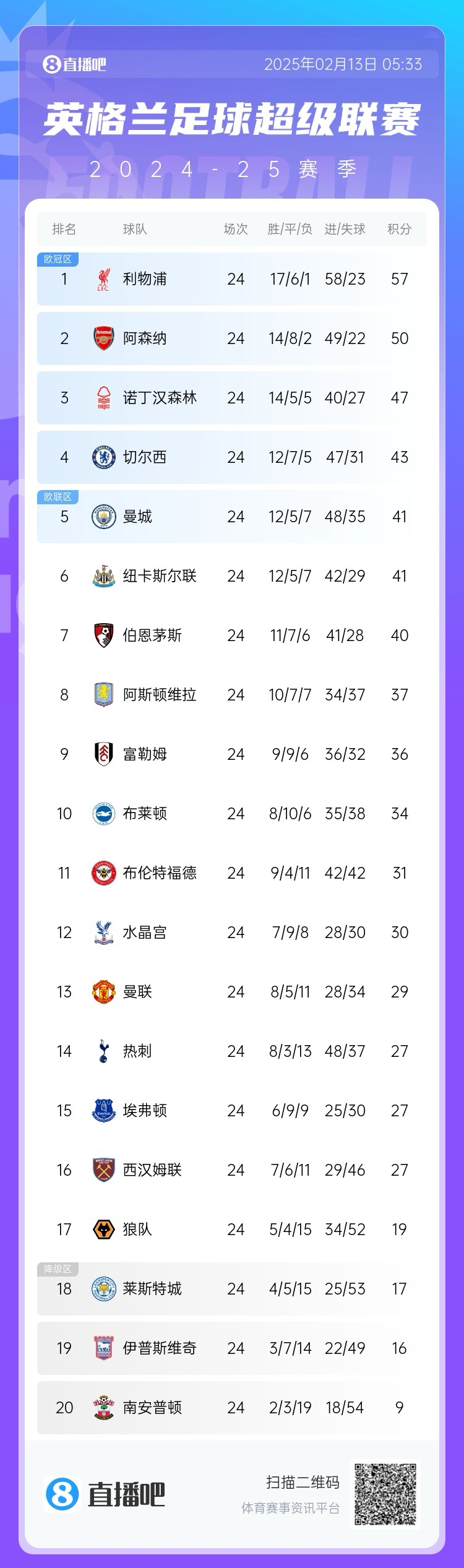  英超積分榜：利物浦遭絕平仍7分領(lǐng)跑，埃弗頓聯(lián)賽4場不敗排第15