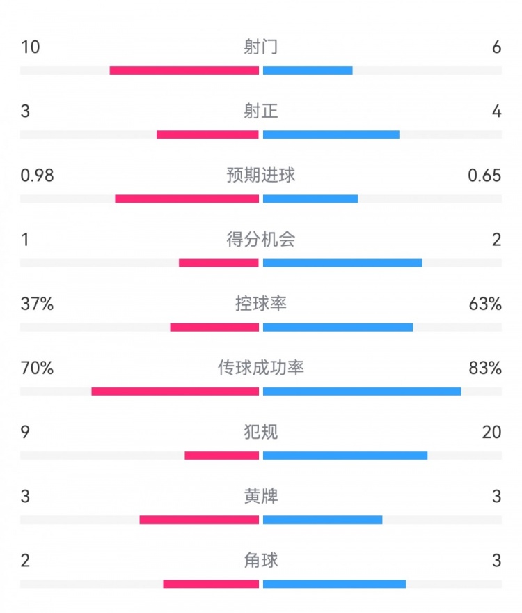  埃弗頓2-2利物浦?jǐn)?shù)據(jù)：射門10-6，射正3-4，得分機(jī)會(huì)1-2