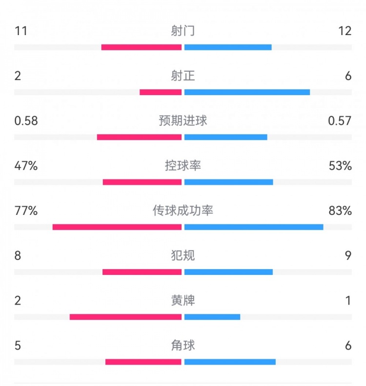 費耶諾德1-0米蘭數(shù)據(jù)：射門11-12，射正2-6，預期進球0.58-0.57