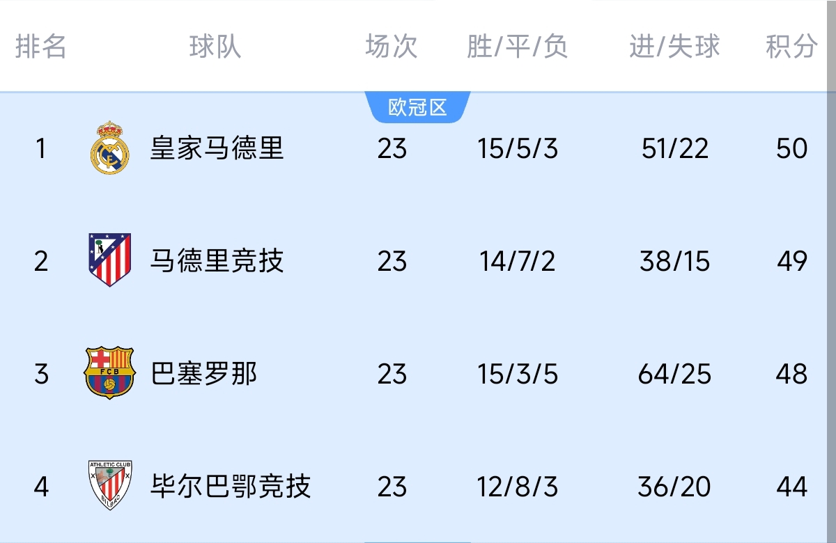  意不意外？五大聯(lián)賽領跑優(yōu)勢：西甲意甲僅1分，英超7德甲8法甲10