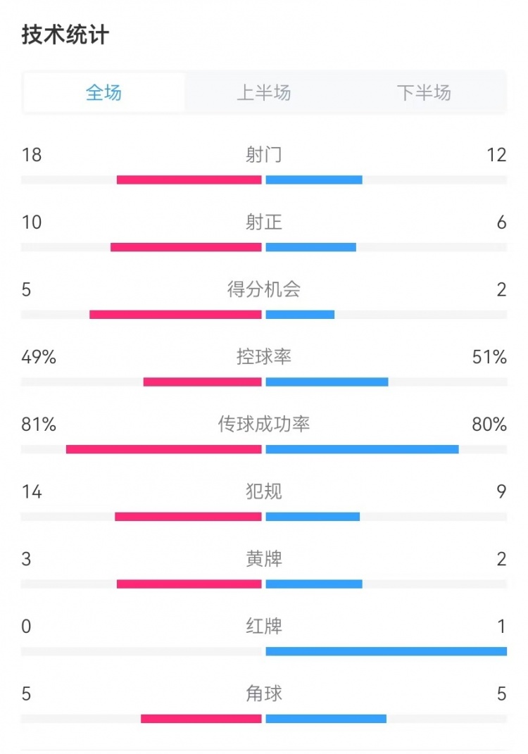  國(guó)民vs勝利全場(chǎng)數(shù)據(jù)：射門(mén)18-12、射正10-6、得分機(jī)會(huì)5-2