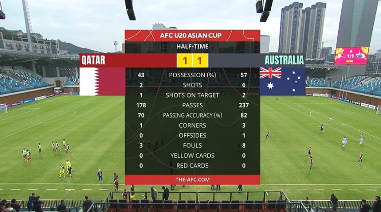  國青同組對手！半場-卡塔爾U20暫1-1澳大利亞U20