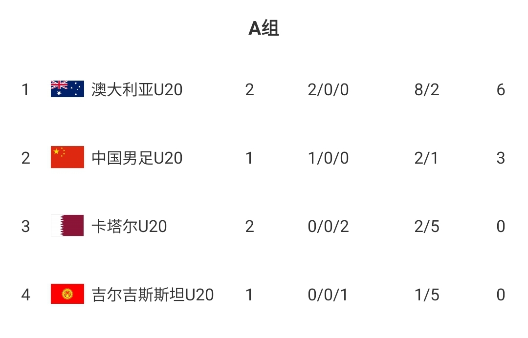  U20國青贏球即提前出線！積分榜：澳大利亞6分第一，卡塔爾0分第3