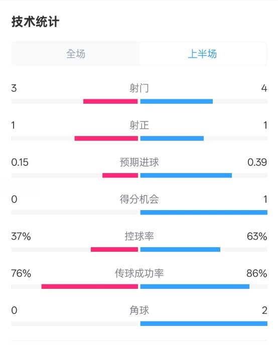  藍(lán)狐半場(chǎng)暫0-0阿森納數(shù)據(jù)：射門(mén)3-4，射正1-1，控球率37%-63%