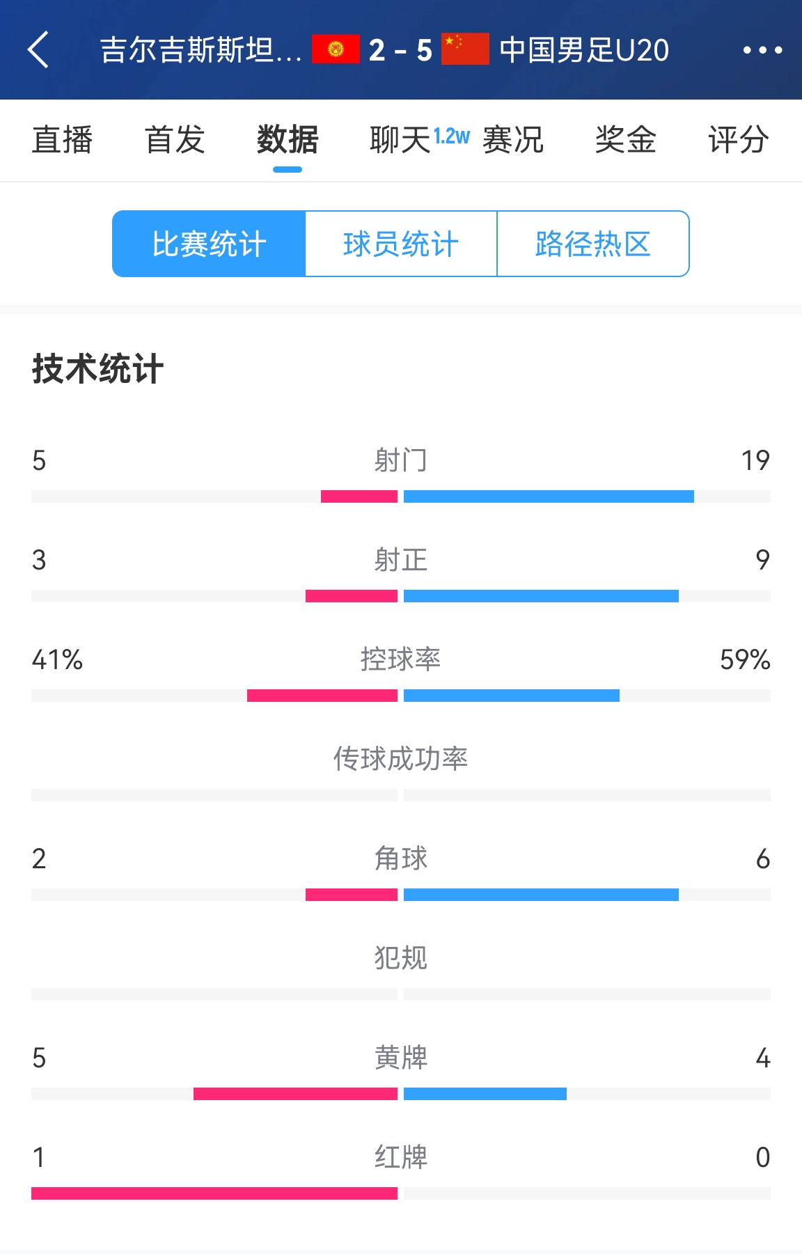  碾壓！國(guó)青5比2吉爾吉斯斯坦數(shù)據(jù)：控球率59%-41%，射門(mén)19-5