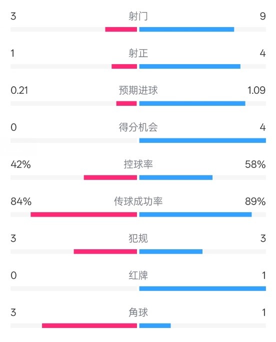  奧薩蘇納半場(chǎng)0-1皇馬數(shù)據(jù)：射門(mén)3-9，犯規(guī)3-3，紅牌0-1