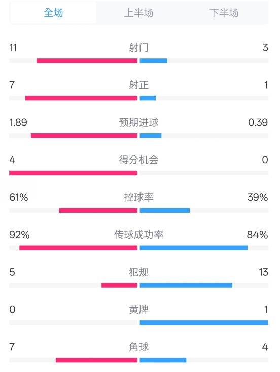  壓制！曼城4-0紐卡全場(chǎng)數(shù)據(jù)：射門(mén)11-3，射正7-1，控球率61%-39%