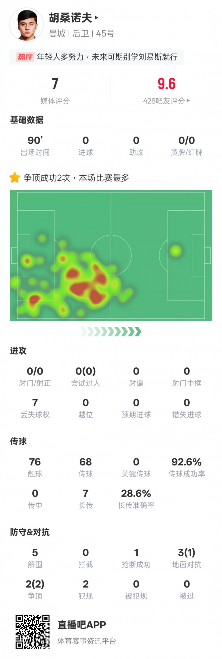  胡桑諾夫本場數(shù)據(jù)：2次爭頂均成功全場最多&5解圍，評分7.0