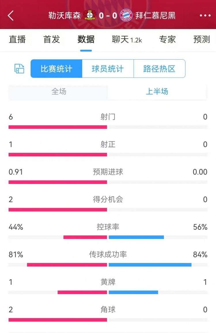  碾壓！拜仁半場0射門，藥廠半場射門6、得分機會2、預期進球0.91