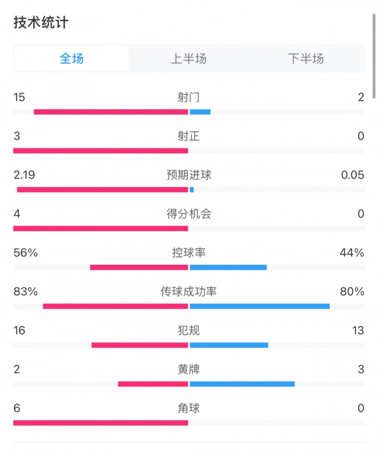  藥廠0-0拜仁全場數(shù)據(jù)：射門15-2，射正3-0，得分機會4-0