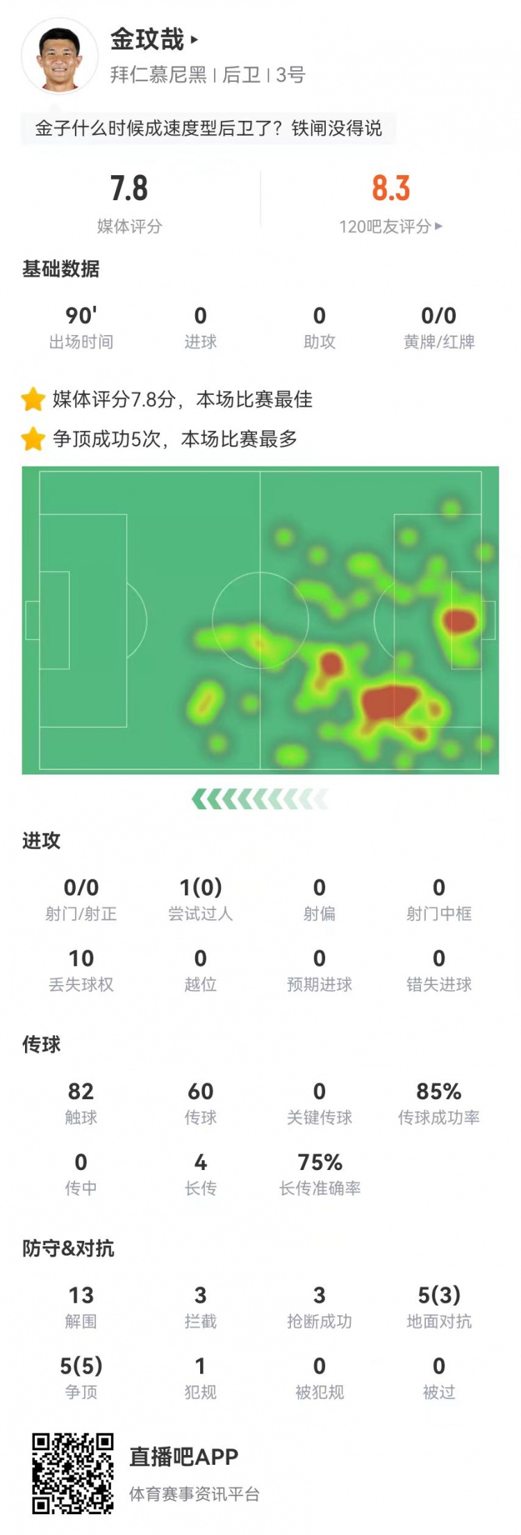  空霸！金玟哉本場13解圍3攔截3搶斷1封堵 10對抗8成功 4長傳3成功