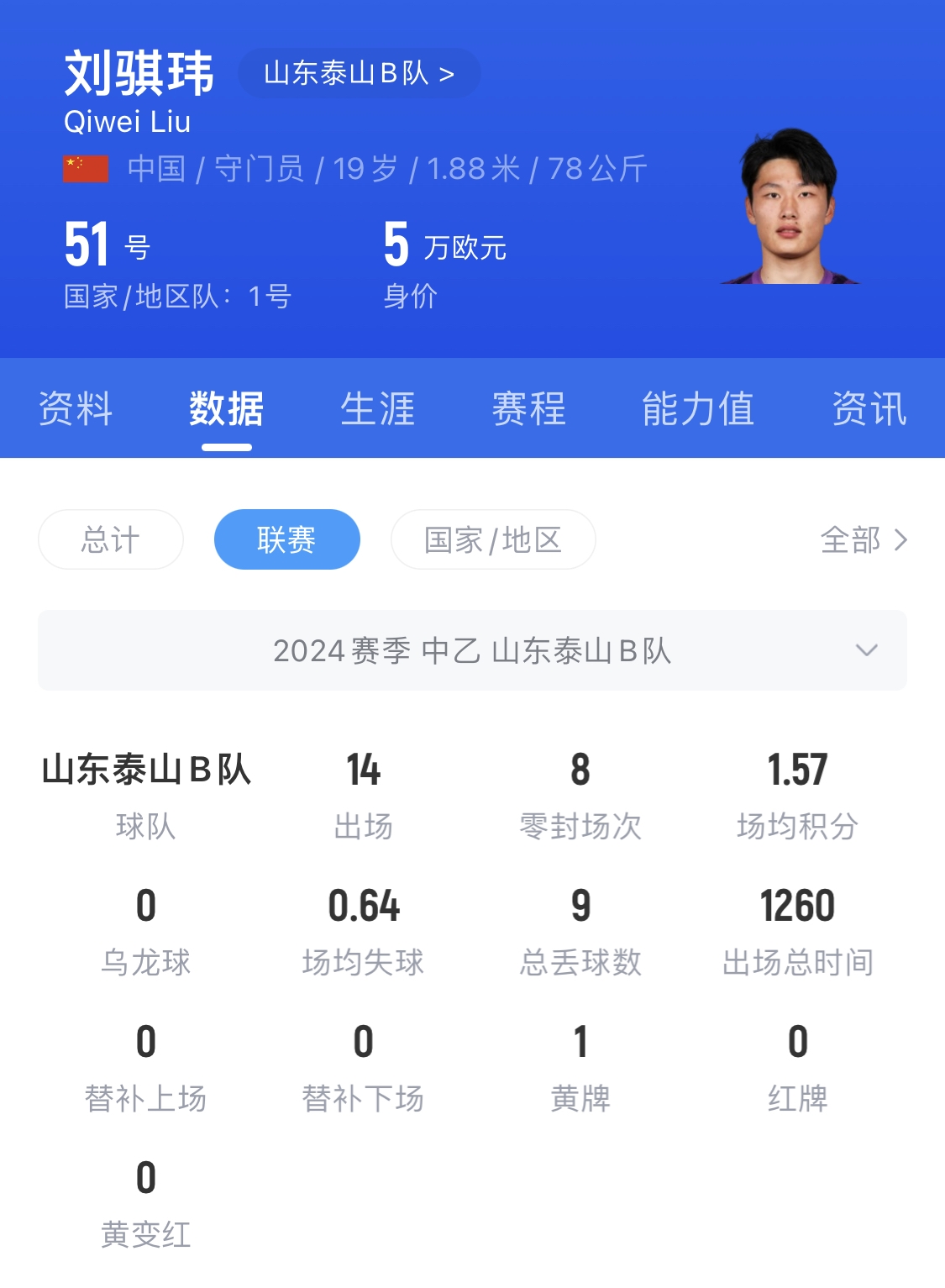  有腳下、有自信！國青門將劉騏瑋門晃倒上搶的對手