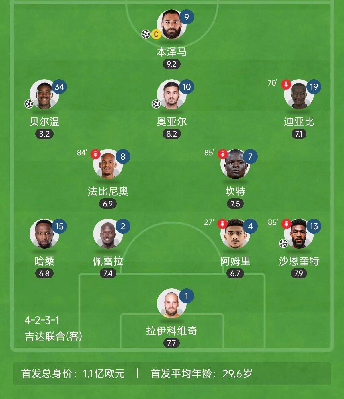  “三內(nèi)援”出戰(zhàn)！吉達聯(lián)合昨晚首發(fā)8外援總身價上億：本澤馬領(lǐng)銜
