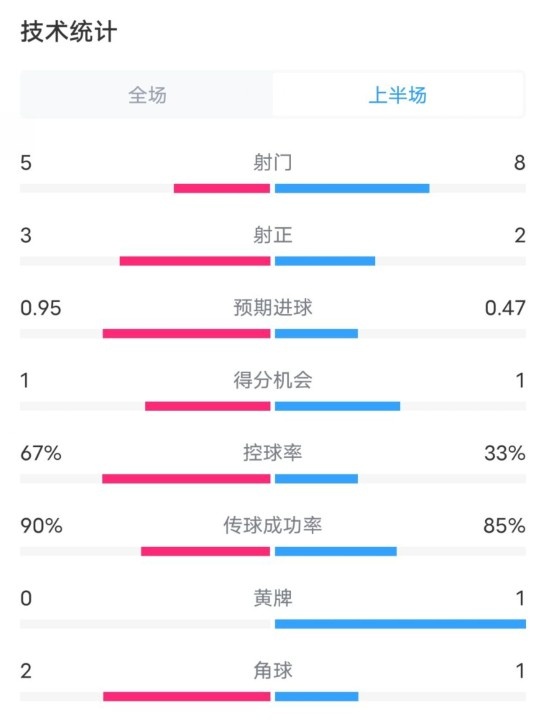  熱刺1-0曼聯(lián)半場(chǎng)數(shù)據(jù)：射門5-8，射正3-2，控球率67%-33%