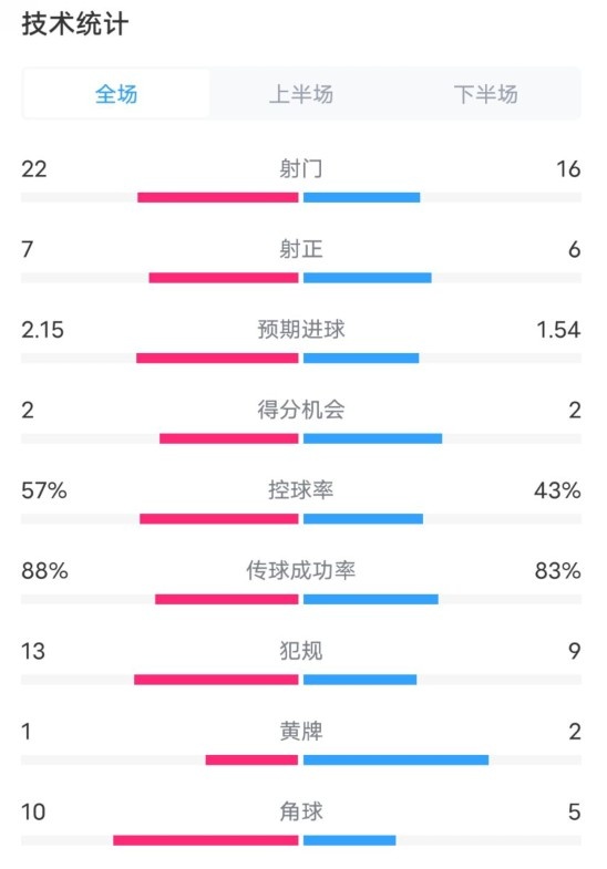  熱刺1-0曼聯(lián)全場數(shù)據(jù)：射門22-16，射正7-6，控球率57%-43%