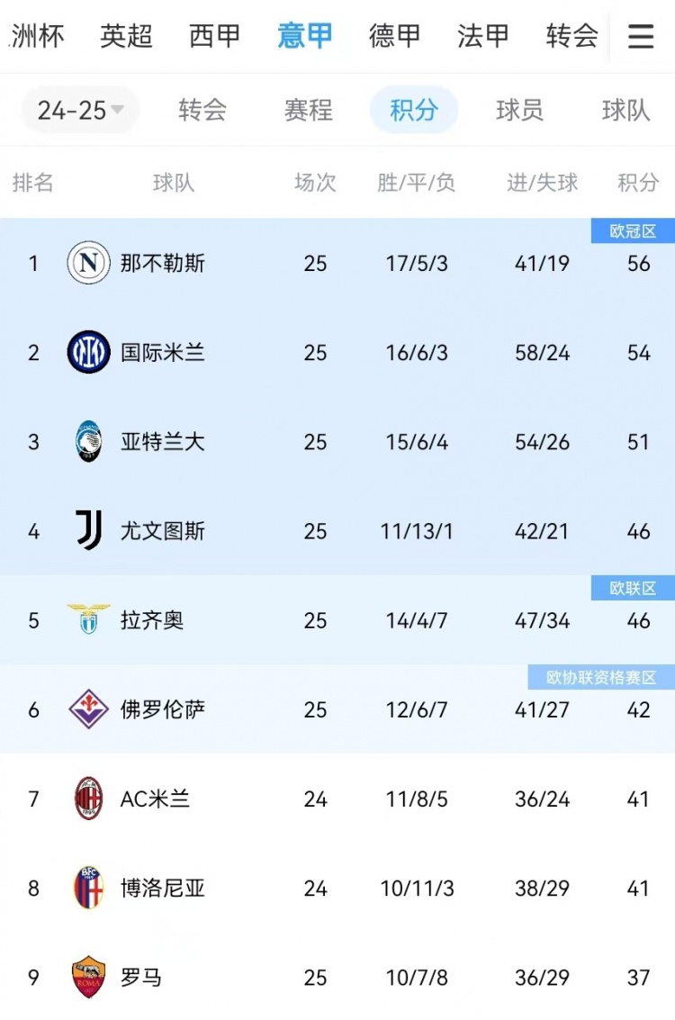  你剎我停！意甲前二本月7戰(zhàn)共1勝：那不勒斯3輪3分、國米4輪4分