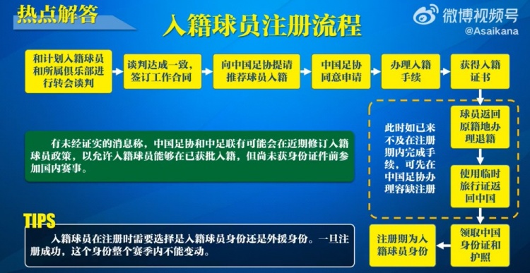  入籍球員注冊流程：必須完成入籍、退籍等10個步驟