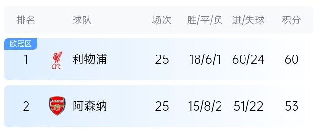  英超最新奪冠概率：利物浦86%大幅領(lǐng)先，預(yù)測最終7分優(yōu)勢奪冠