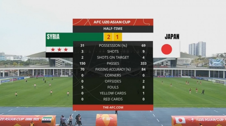  日本U20半場(chǎng)控球率近7成、射門9次，敘利亞U20隊(duì)2次射正進(jìn)2球
